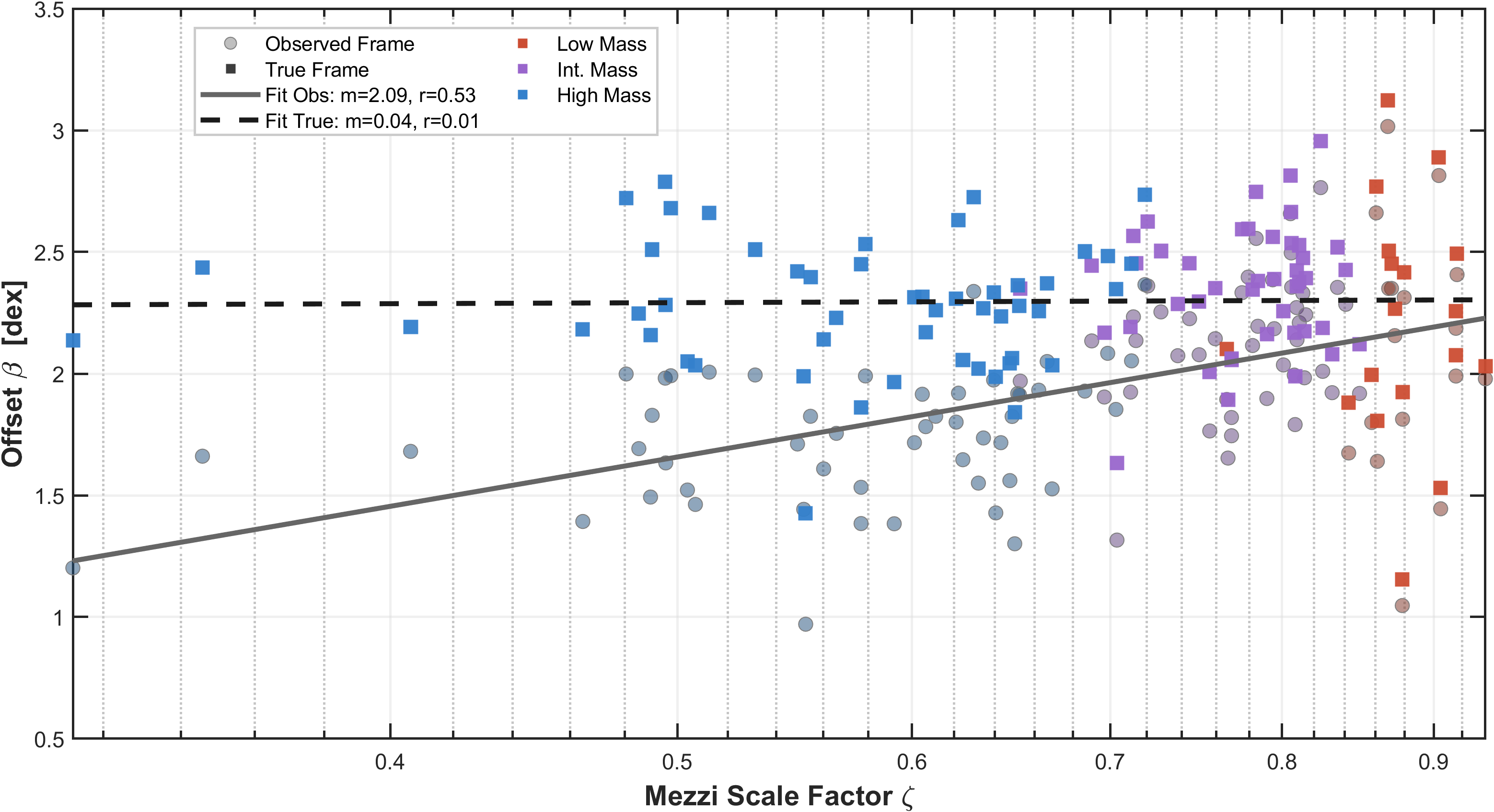 Decoherence measurement results